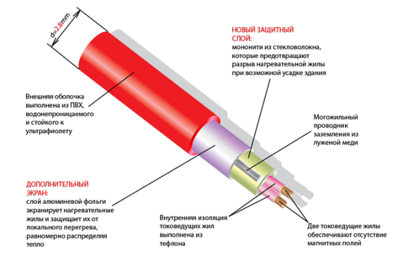 Комплект теплого пола Thermo Термомат TVK-210 0,45 м.кв